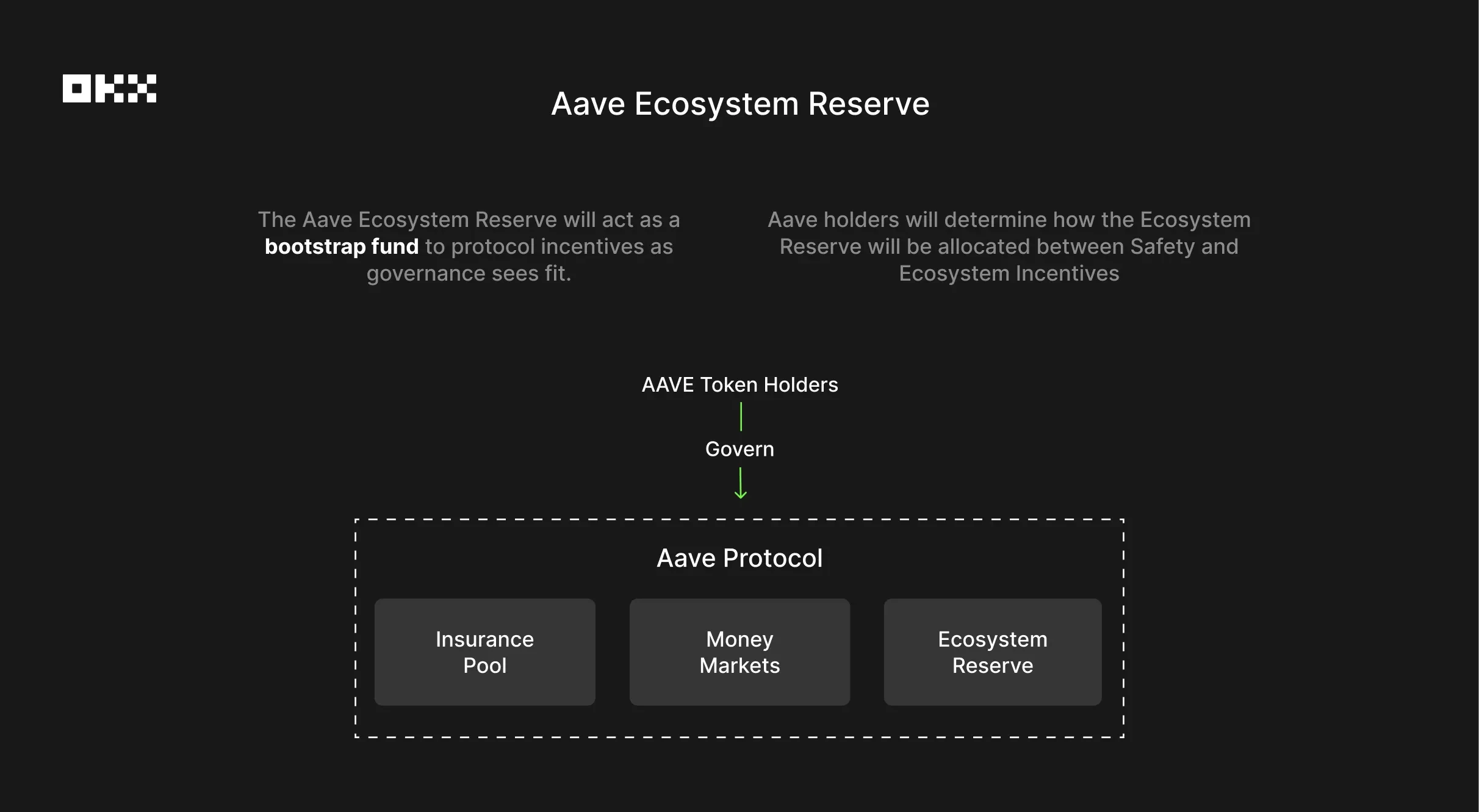 Cos'è l'ecosistema Aave