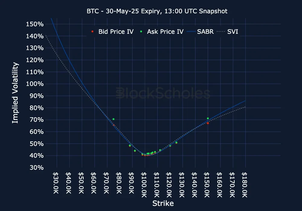 F10 BTC BTC-30MAY25 Listed Expiry