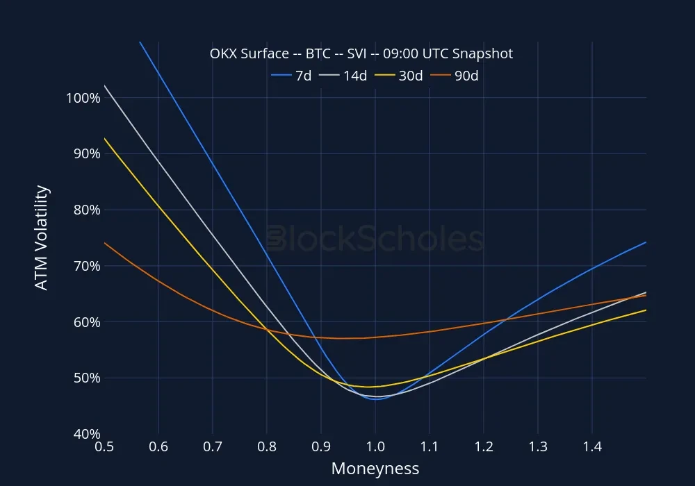 Fig8 okx snap BTC SMILES.moneyness