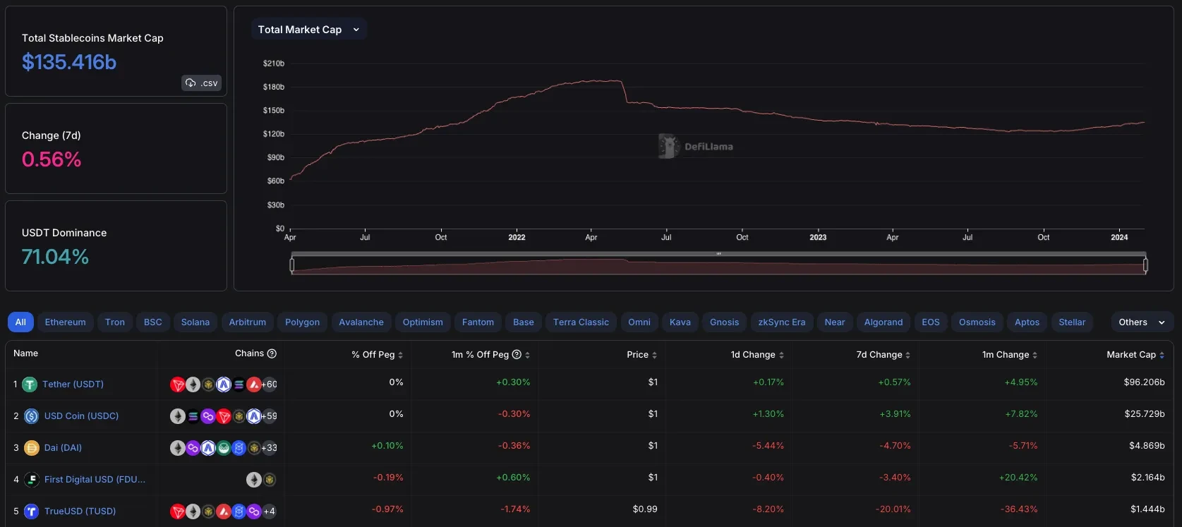 DefiLlama stablecoins