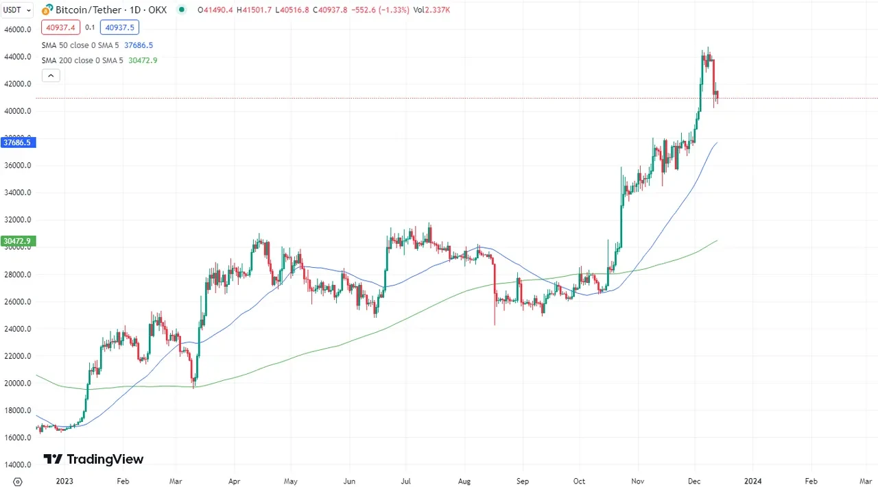 BTC SMA