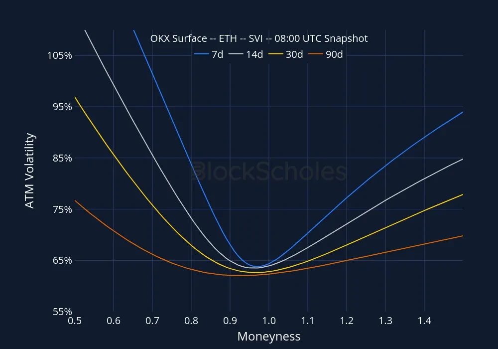 Fig9 okx snap ETH SMILES.moneyness