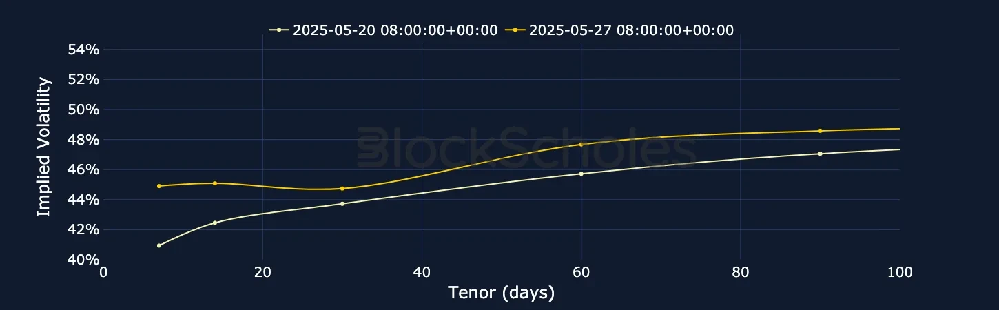F2 BTC SVI Vol term structure