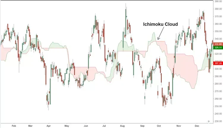 虛擬貨幣交易指標（六）：Ichimoku Cloud 一目均衡表
