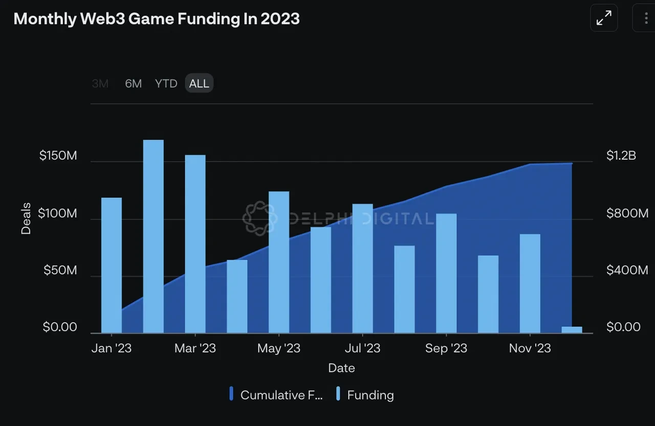 Monthly Web3 Game Funding