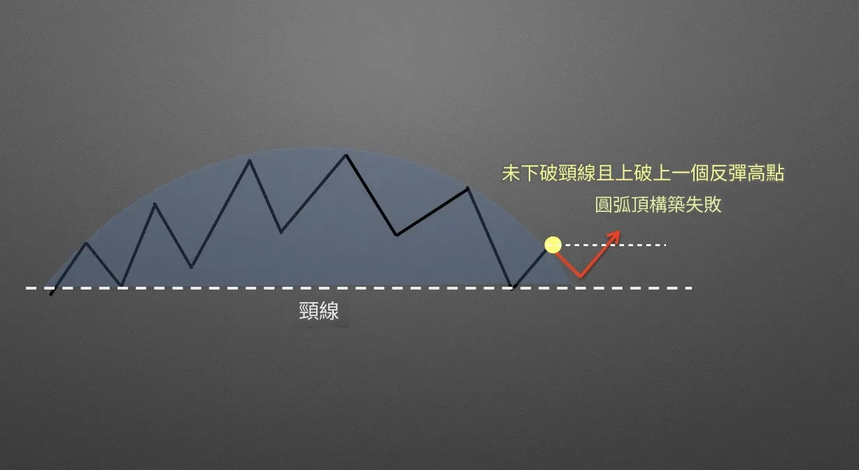 K 線圓弧頂 - 16