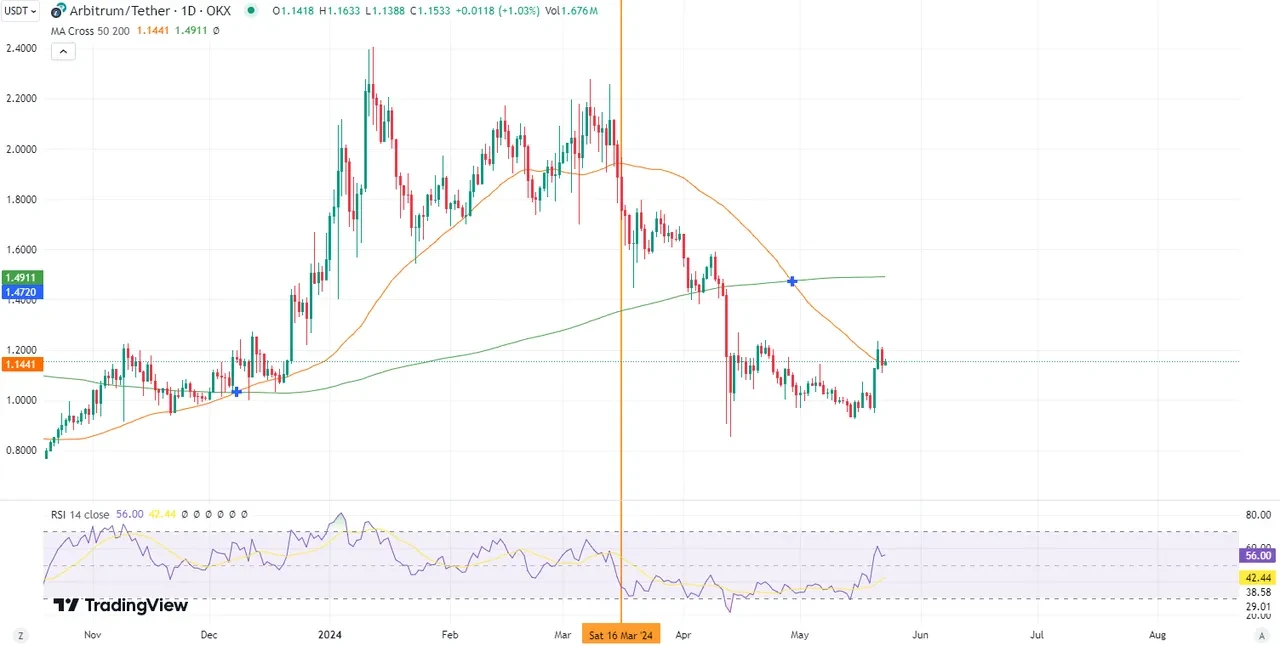 Arbitrum price action 