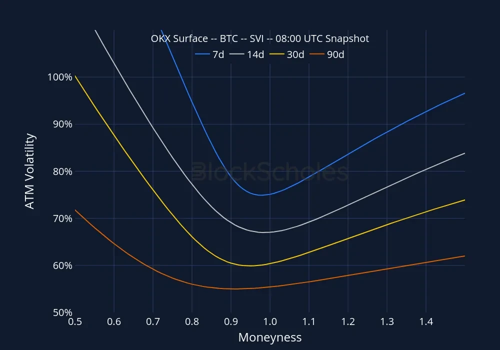 Fig8 okx snap BTC SMILES.moneyness