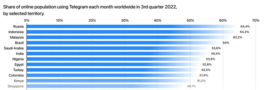 Telegram population