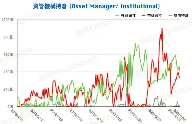資管機構（Asset Manager / Institutional）持倉數據
