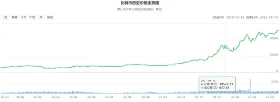 比特幣波動（四）：第四次上漲