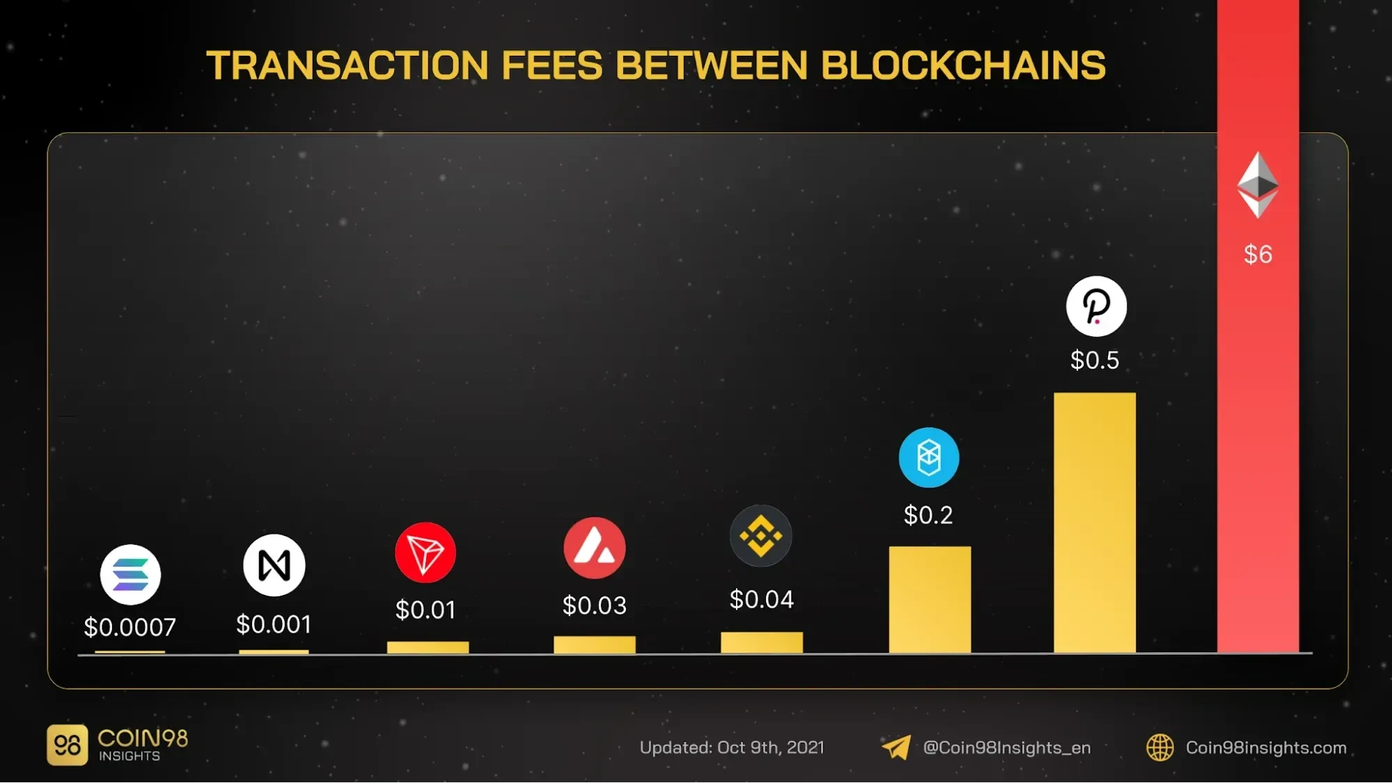 DeFi 的局限性