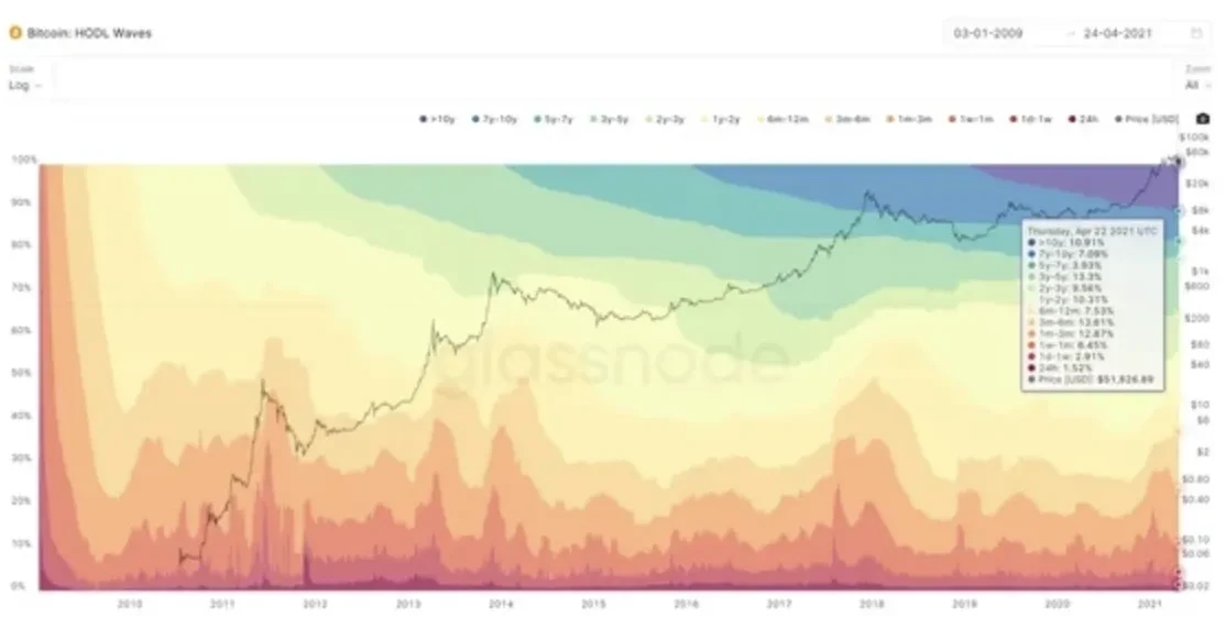 BTC value
