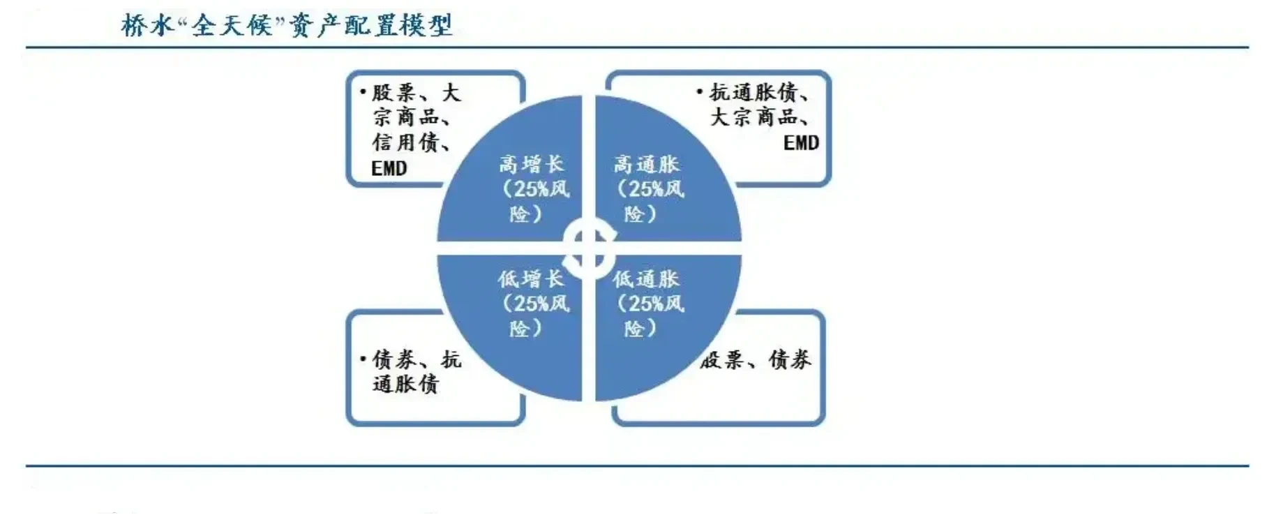 橋水基金全天候模型