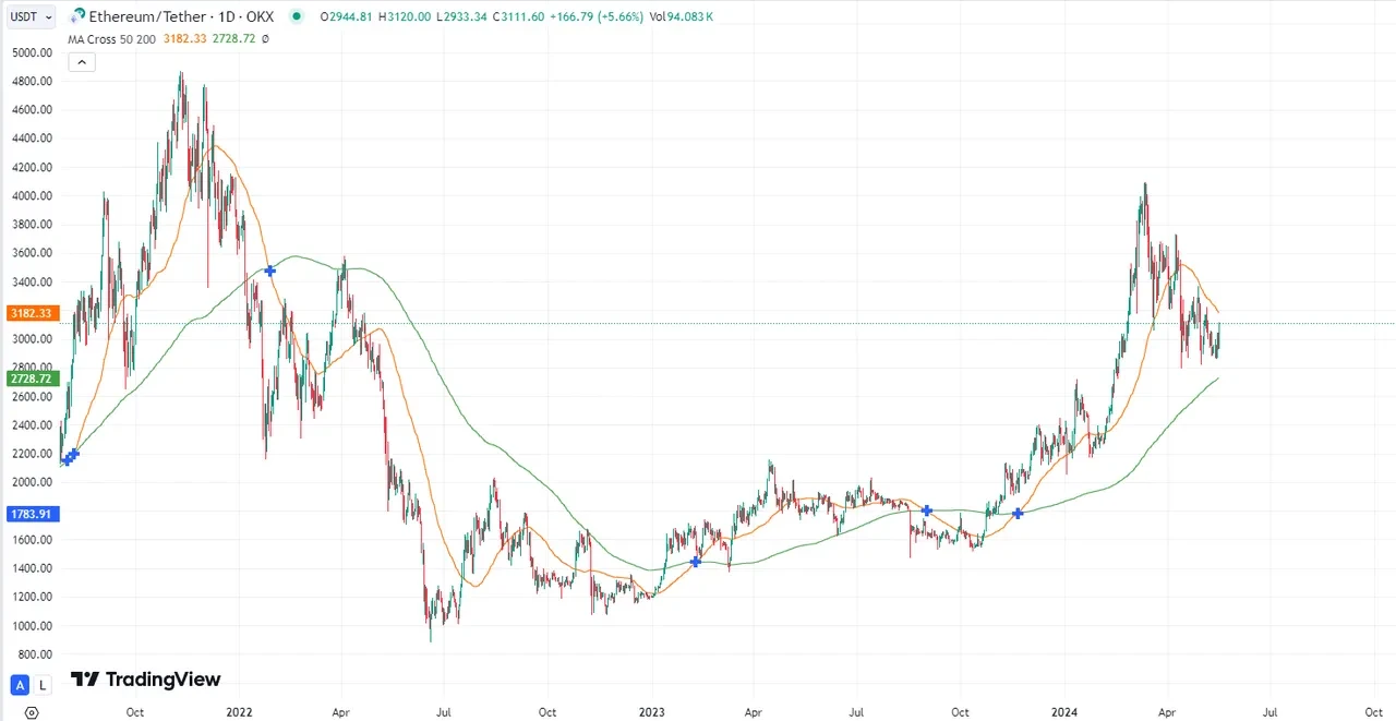Swing trading moving averages chart