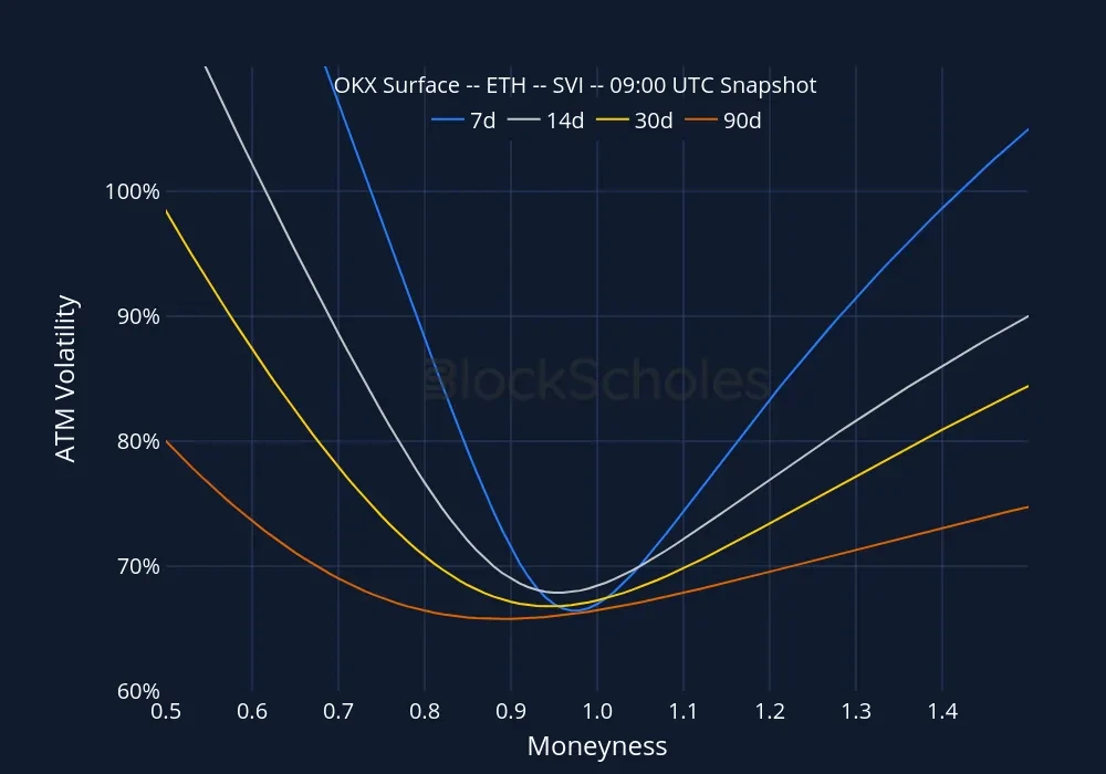 Fig9 okx snap ETH SMILES.moneyness