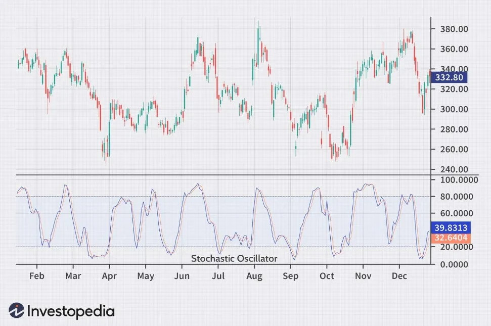 Stochastic Oscillator