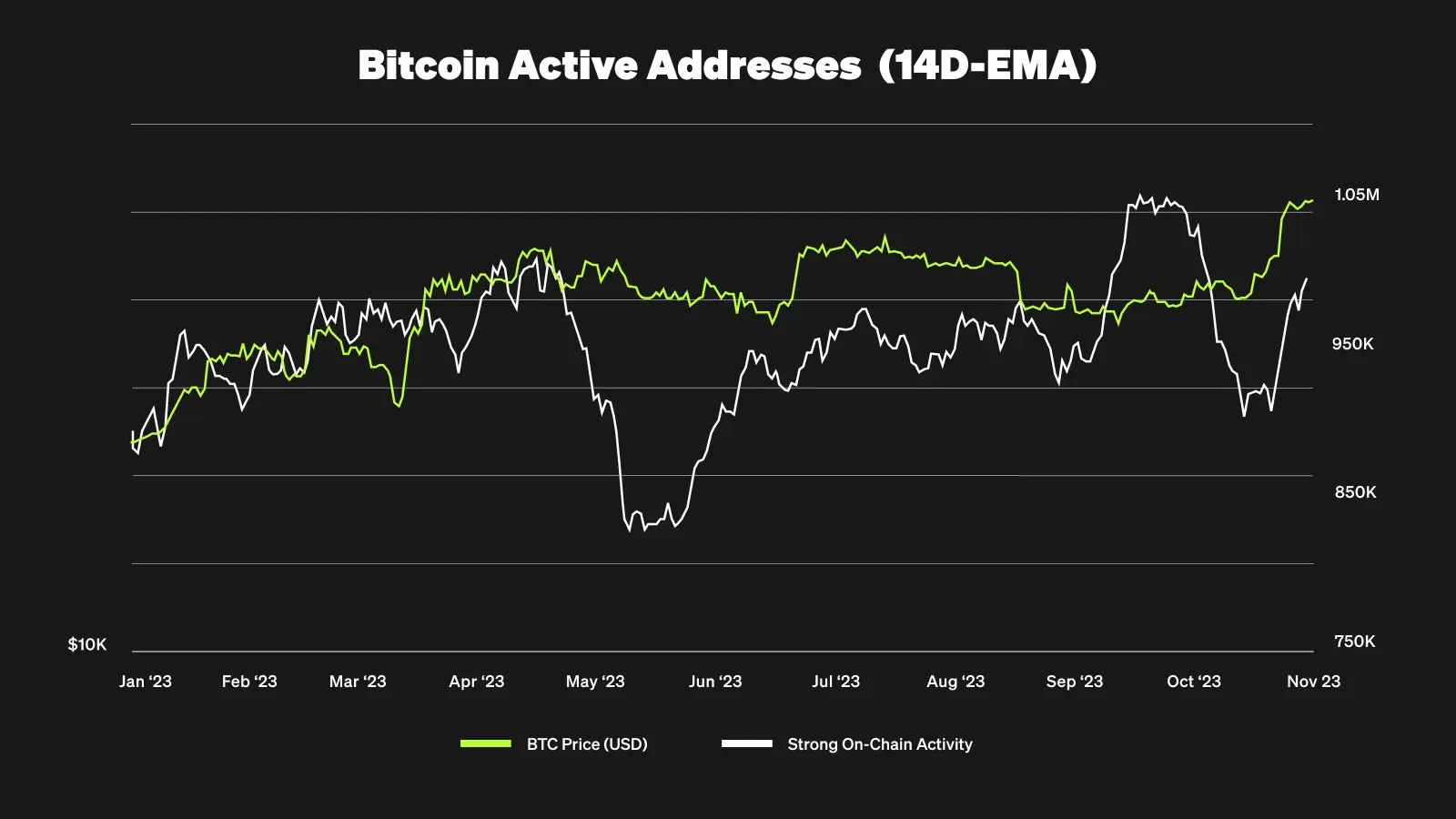 Bitcoin Active Addresses