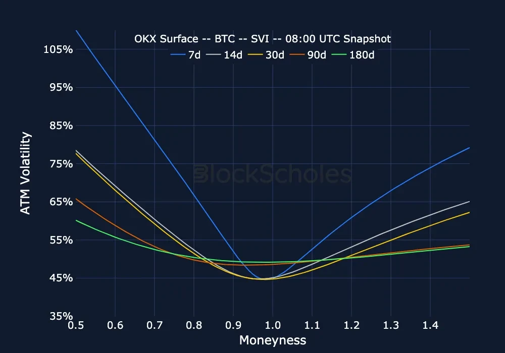 F8 okx snap BTC SMILES.moneyness