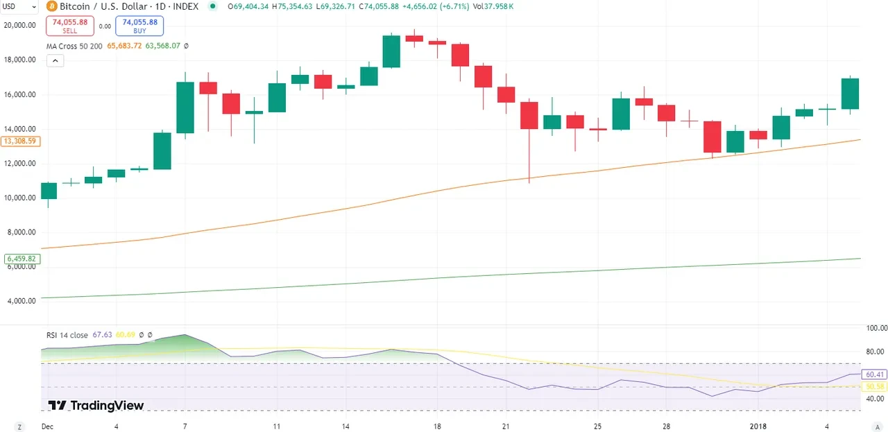 December 2017 Santa rally chart