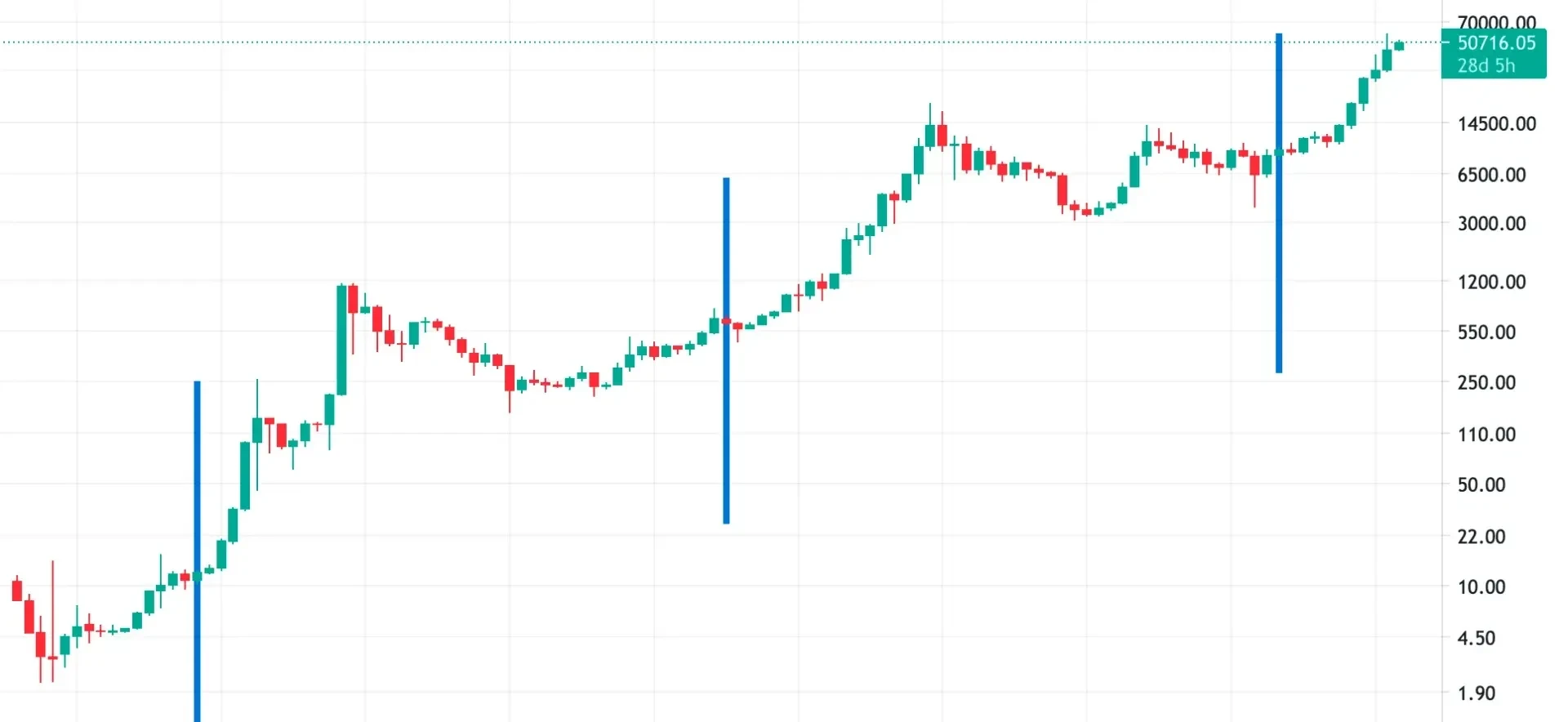 BTC halving - 2