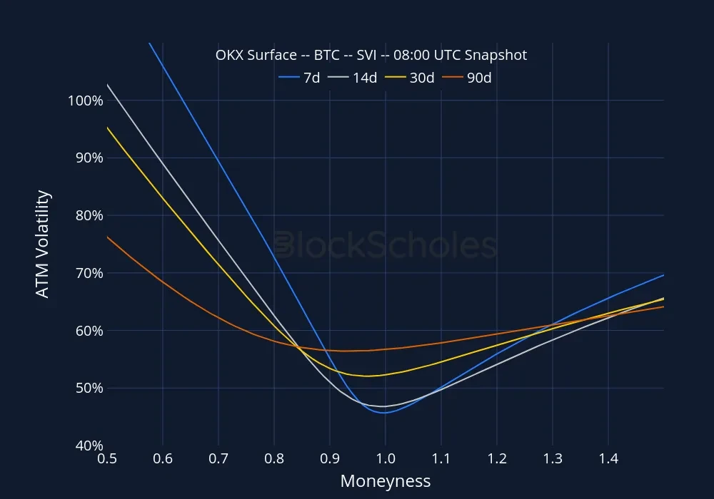 Fig8 okx snap BTC SMILES.moneyness