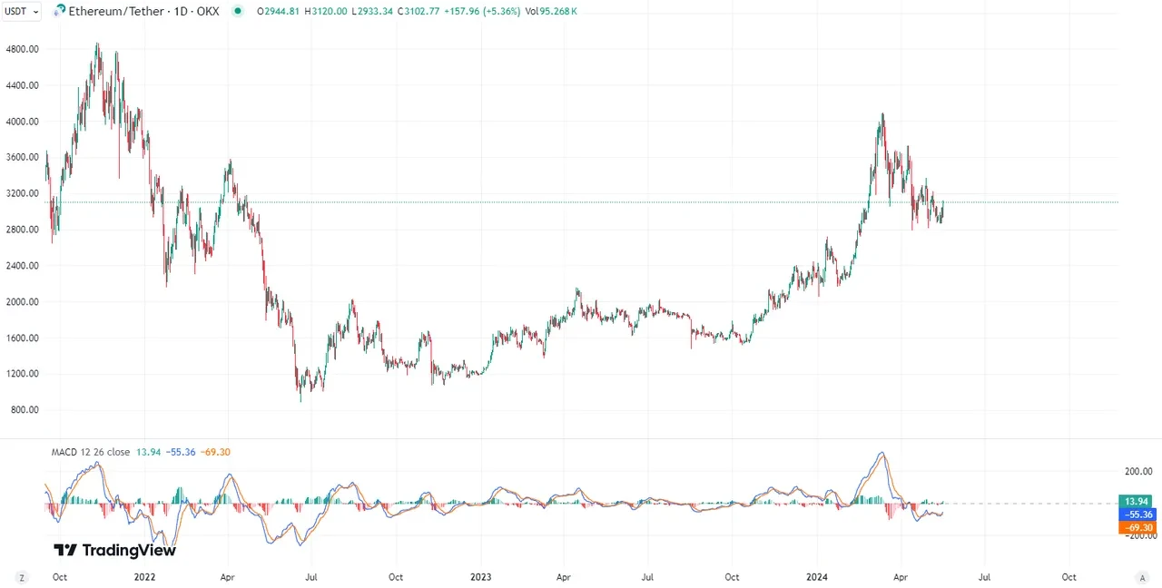 Swing Trading MACD chart
