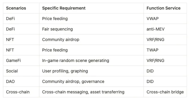 Oracles application scenarios