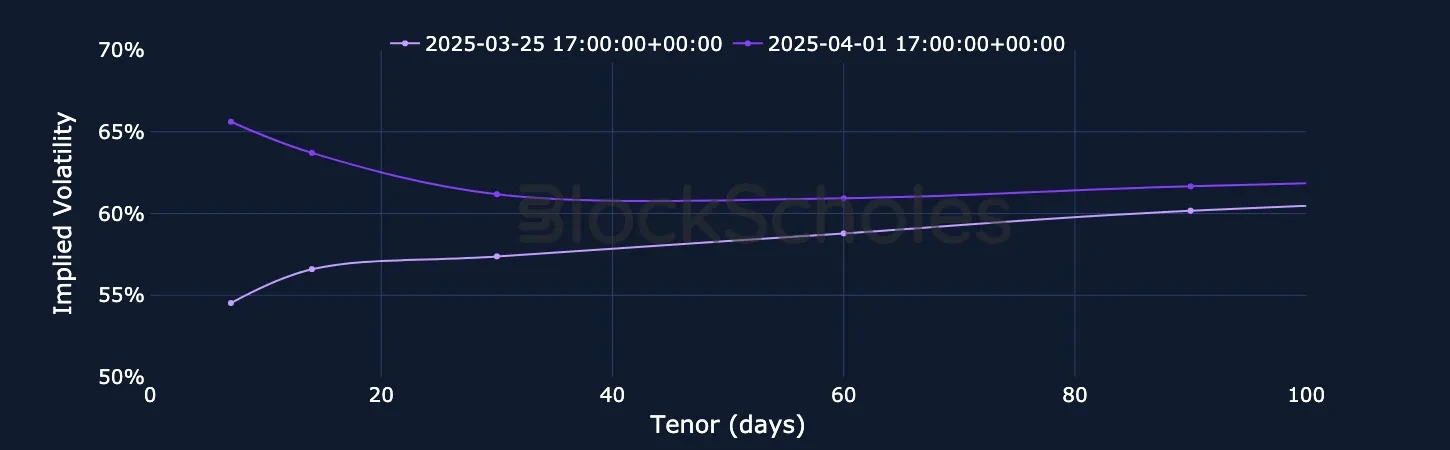 F5 ETH SVI Vol term structure