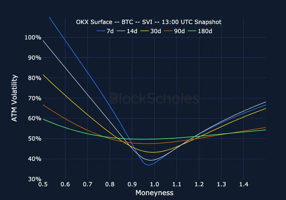 F8 okx snap BTC SMILES.moneyness