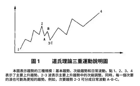 技術分析理論 - 道氏理論