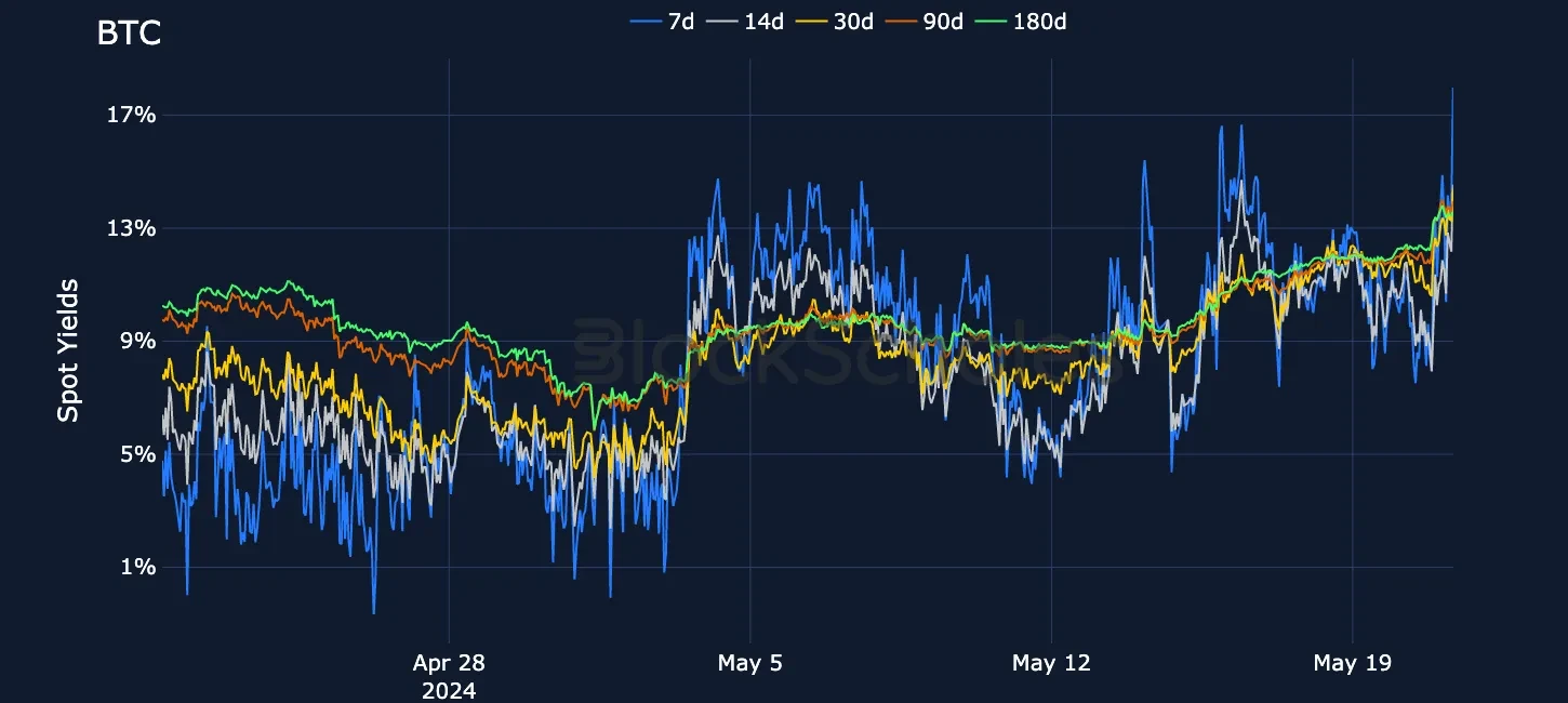 fig4 BTC Spot Yields