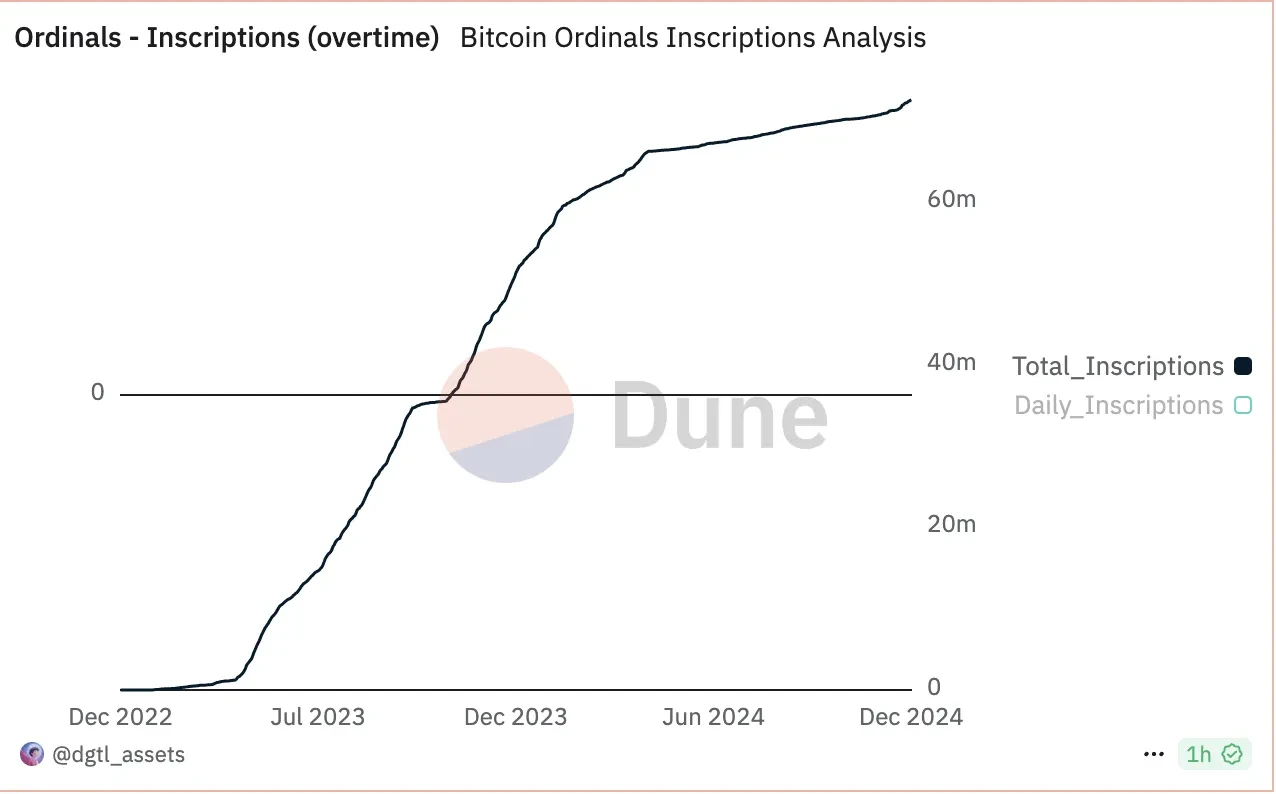 ordinals chart