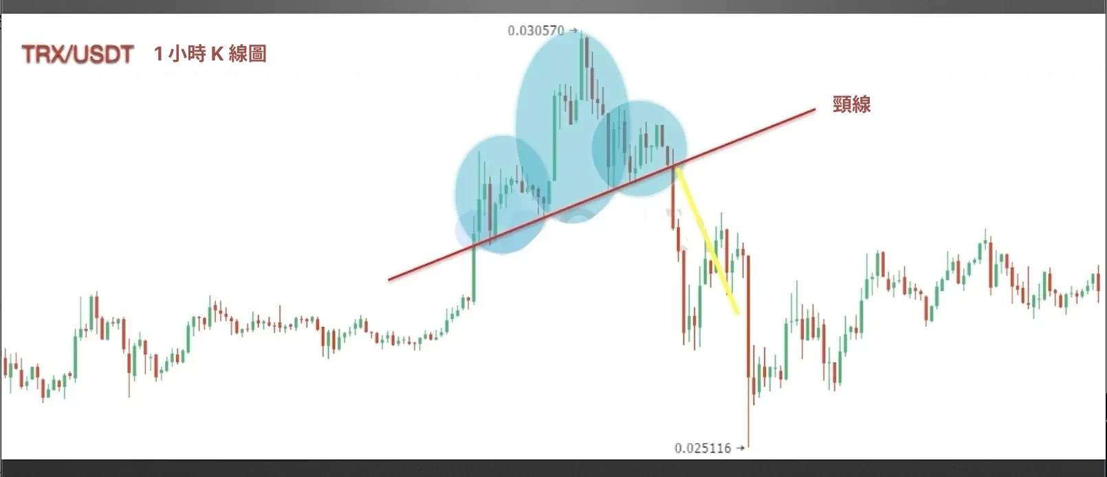 TRX / USDT case