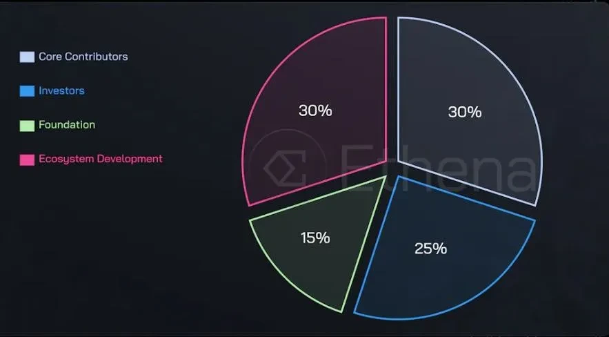 ENA tokenomics chart