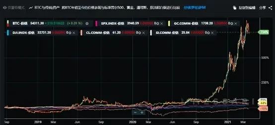 比特幣的歷史特點（二）：較高的投資回報率