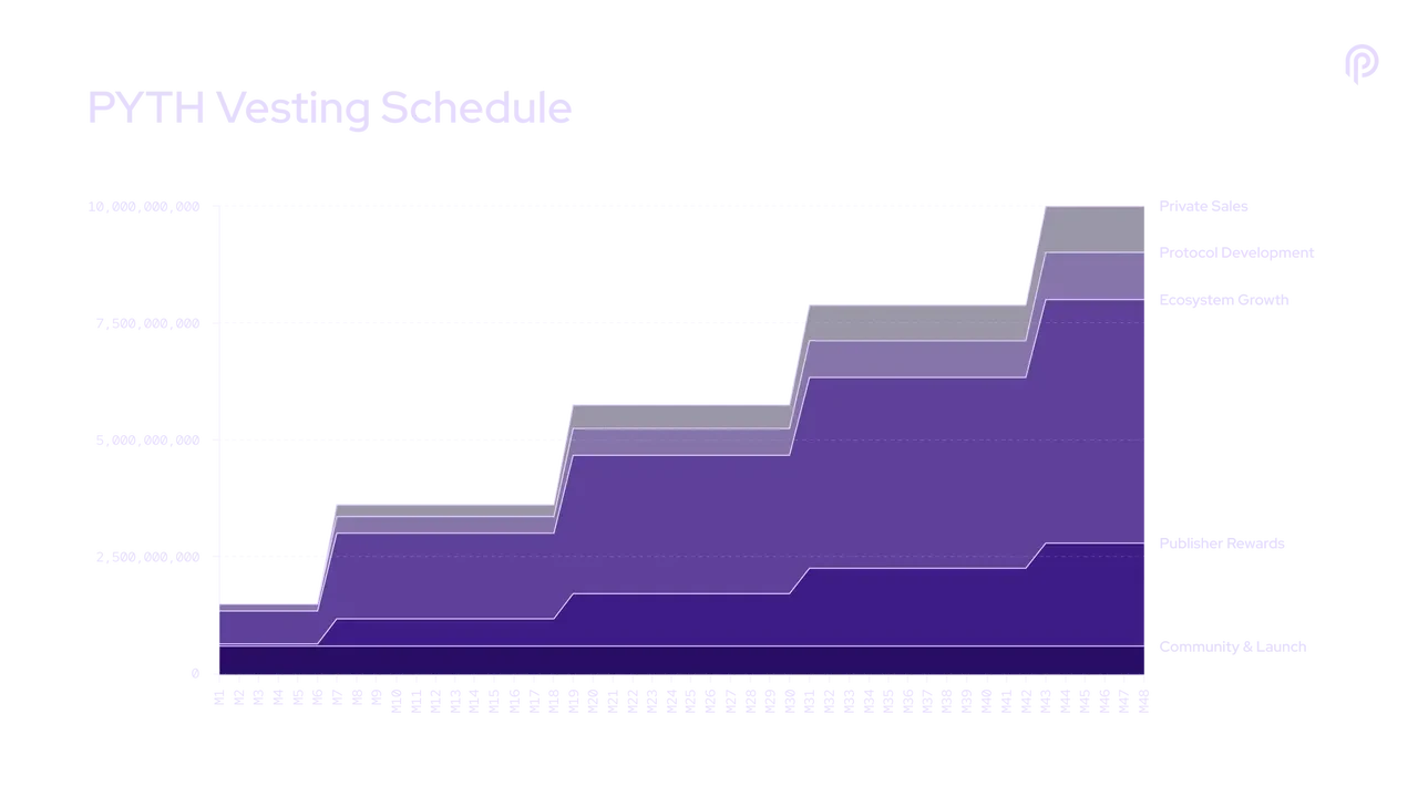 PYTH vesting schedule