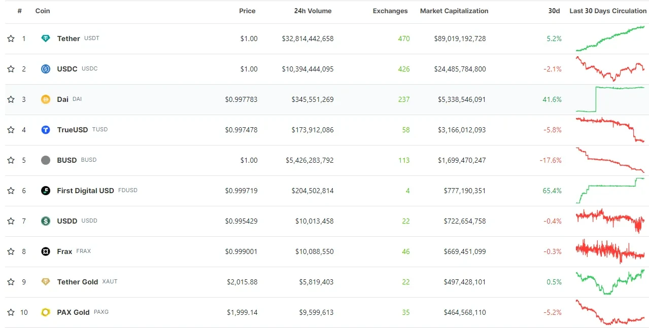 Stablecoin market cap