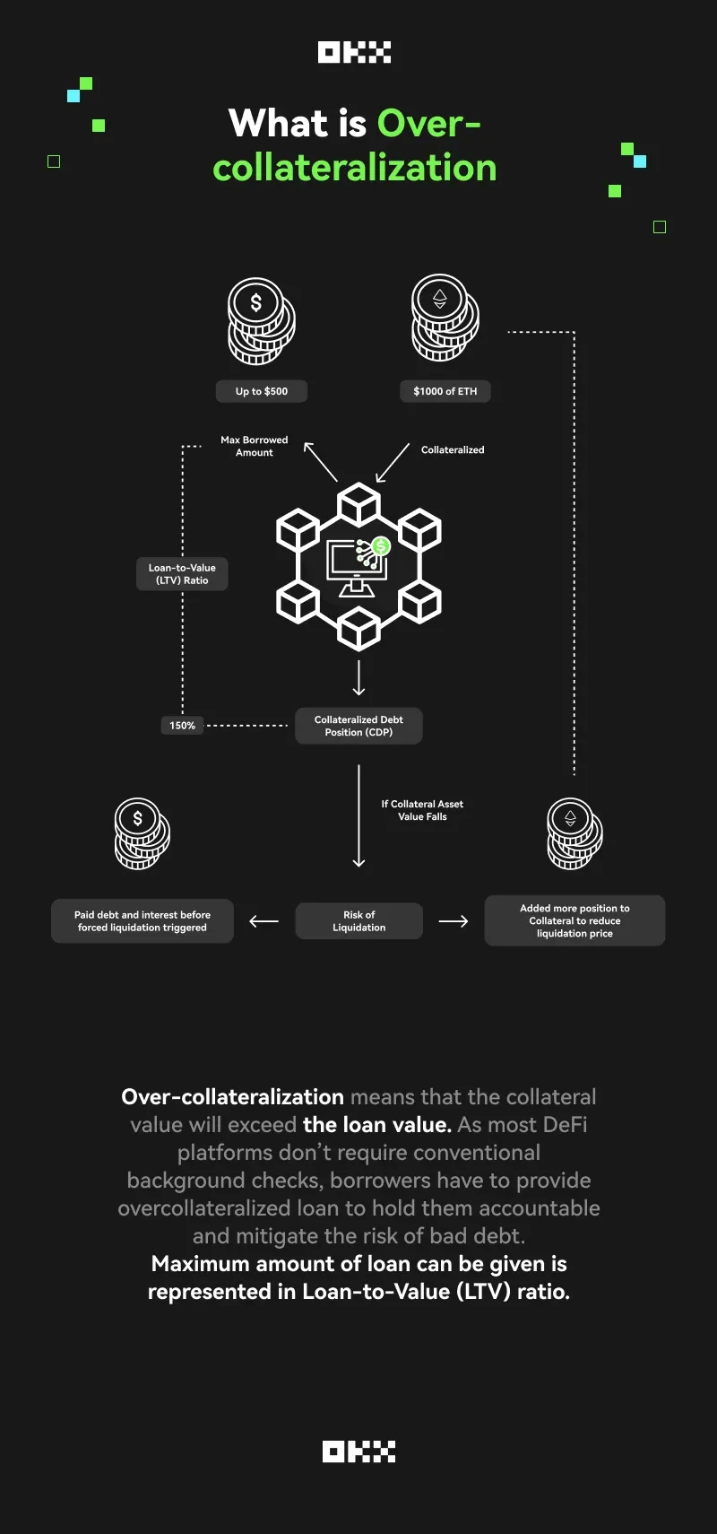 Maker Over Collateralization