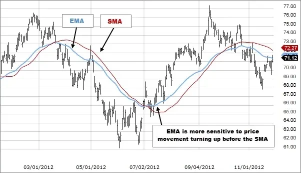 EMA 會告訴你什麼交易訊息