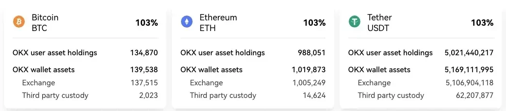 Proof of Reserves BTC ETH USDT
