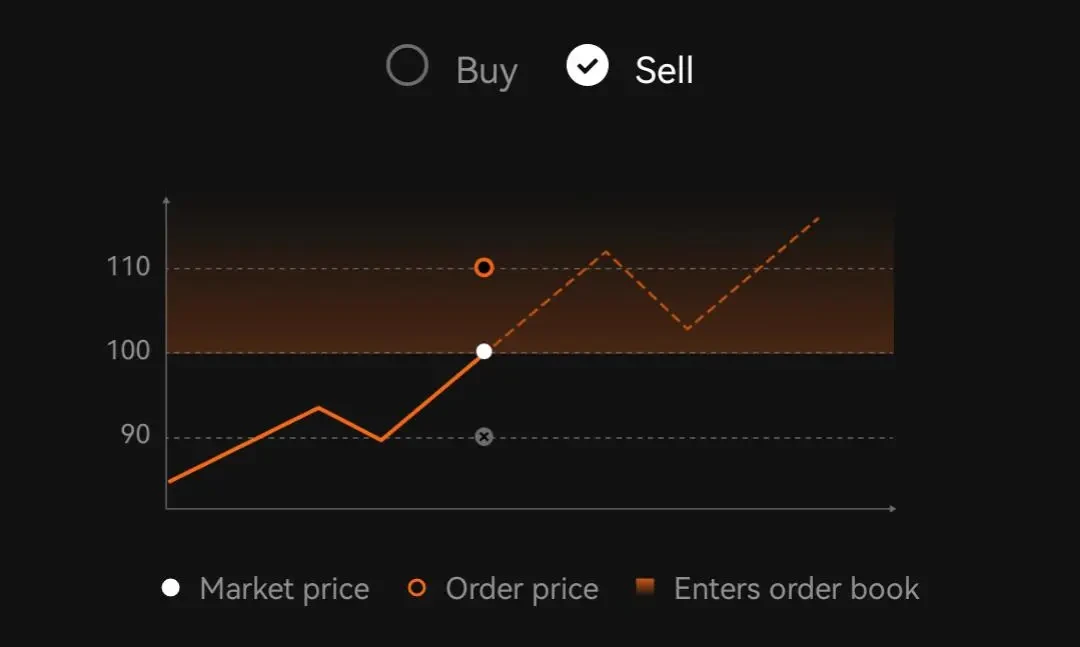 post-only-sell