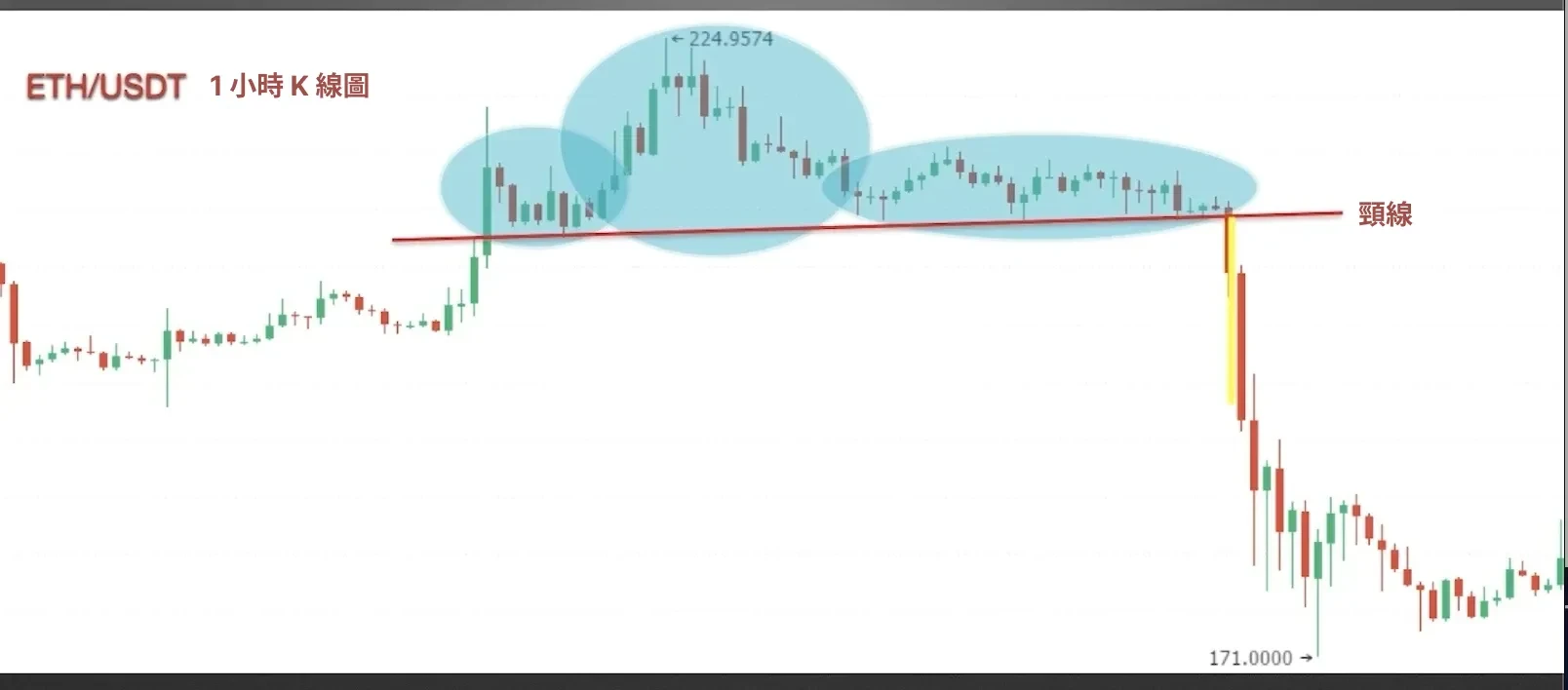 ETH / USDT case
