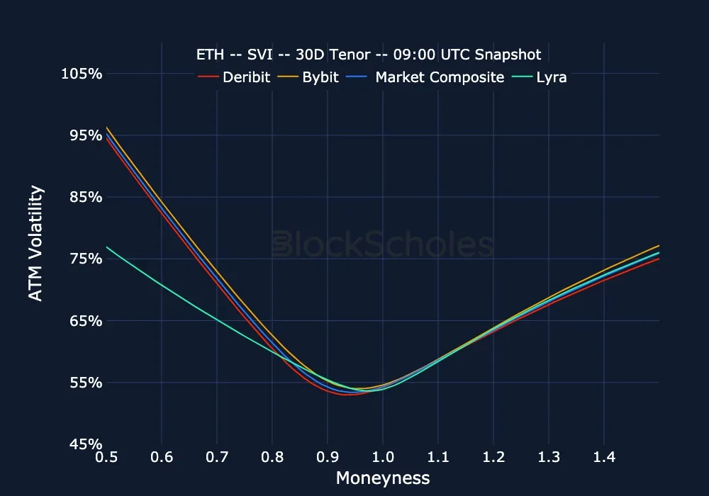 fig25 Exchange comparison ETH SMILES.moneyness