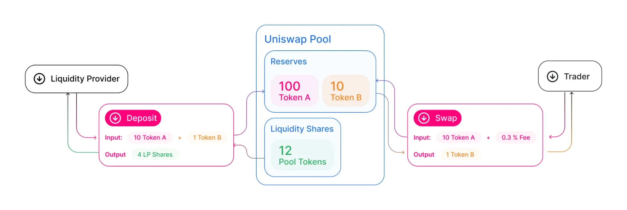AMM Liquidity Pool