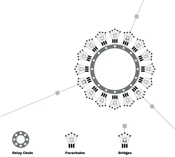 How Polkadot works