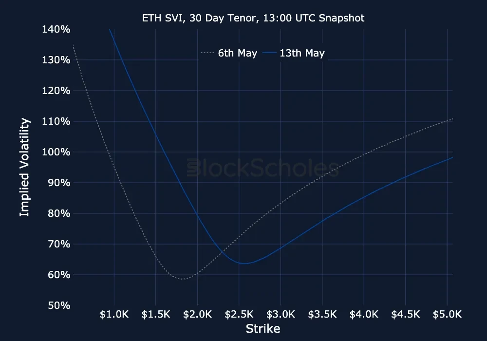 F13 ETH-SVI Constant Maturity