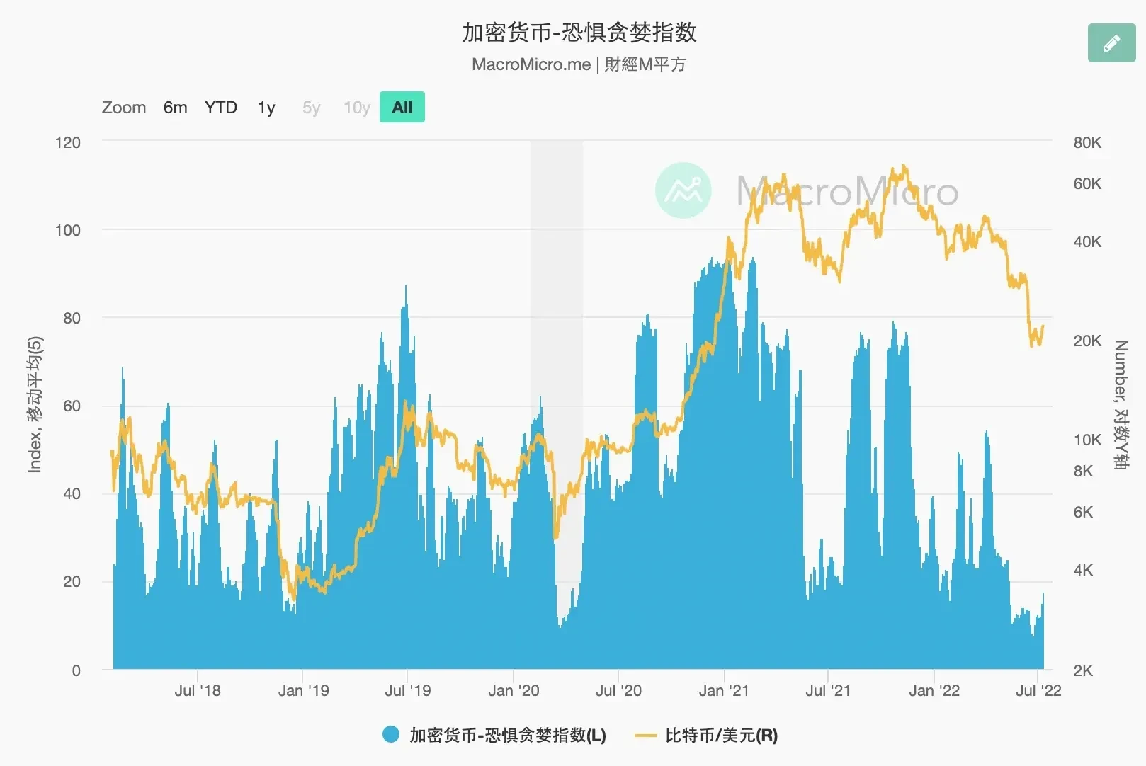 加密貨幣貪婪恐慌指數