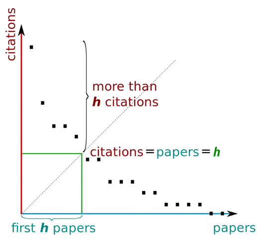 H-index graph