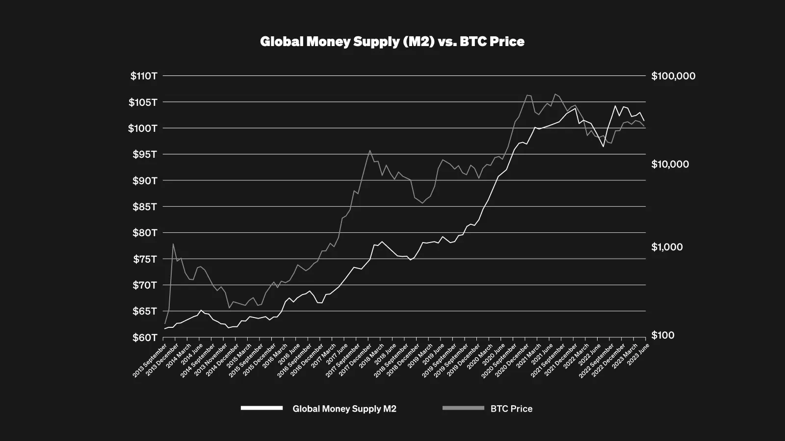 Global Money Supply (M2) vs. BTC Price - Sept 5 1600x900